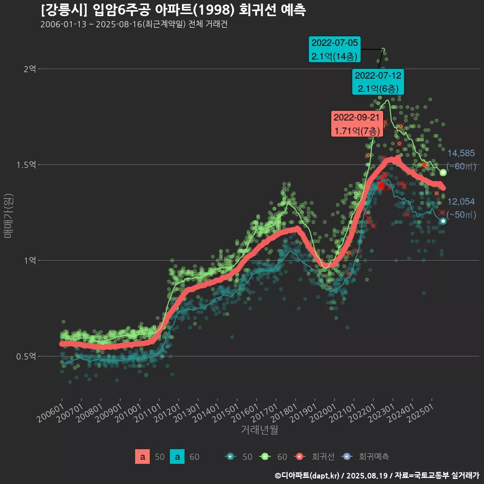 [강릉시] 입암6주공 아파트(1998) 회귀선 예측