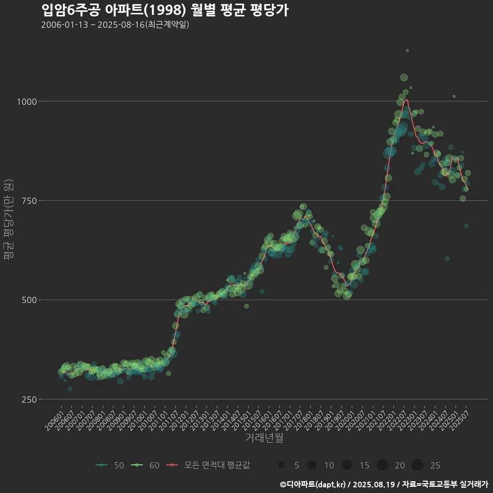 입암6주공 아파트(1998) 월별 평균 평당가