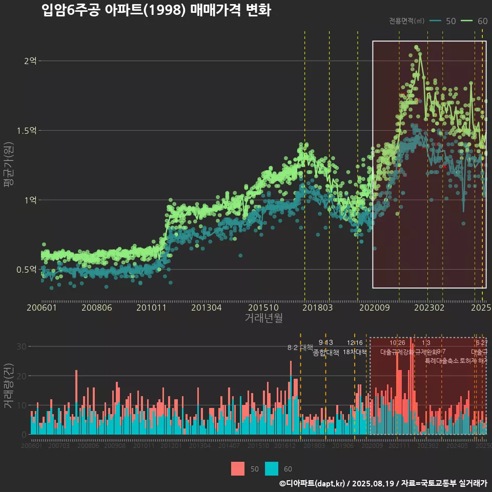 입암6주공 아파트(1998) 매매가격 변화