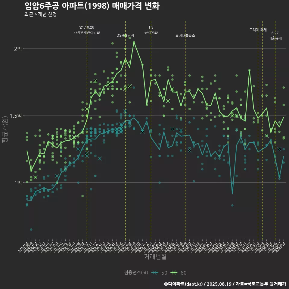 입암6주공 아파트(1998) 매매가격 변화