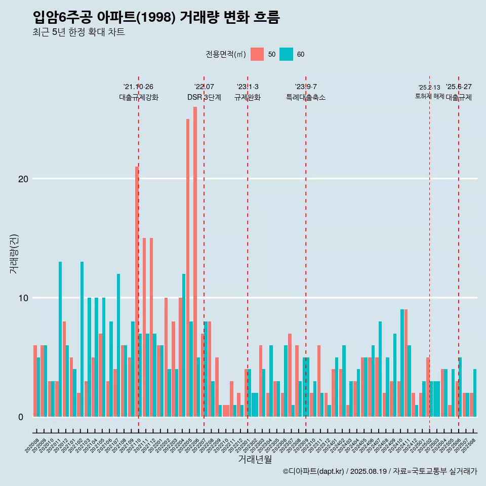 입암6주공 아파트(1998) 거래량 변화 흐름