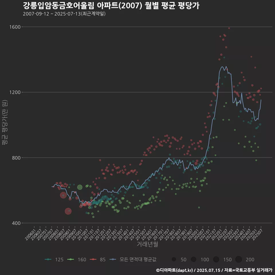 강릉입암동금호어울림 아파트(2007) 월별 평균 평당가