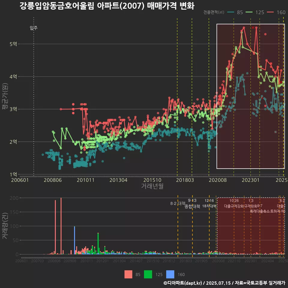 강릉입암동금호어울림 아파트(2007) 매매가격 변화