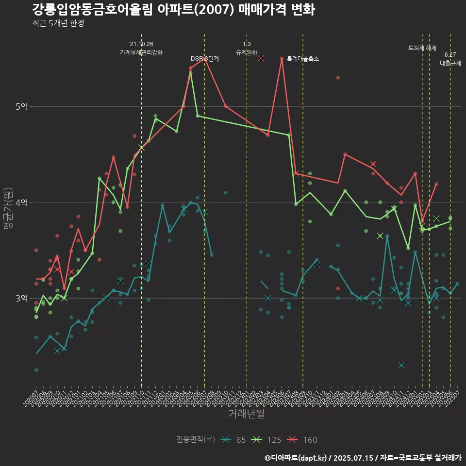 강릉입암동금호어울림 아파트(2007) 매매가격 변화