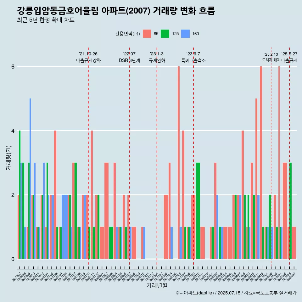 강릉입암동금호어울림 아파트(2007) 거래량 변화 흐름