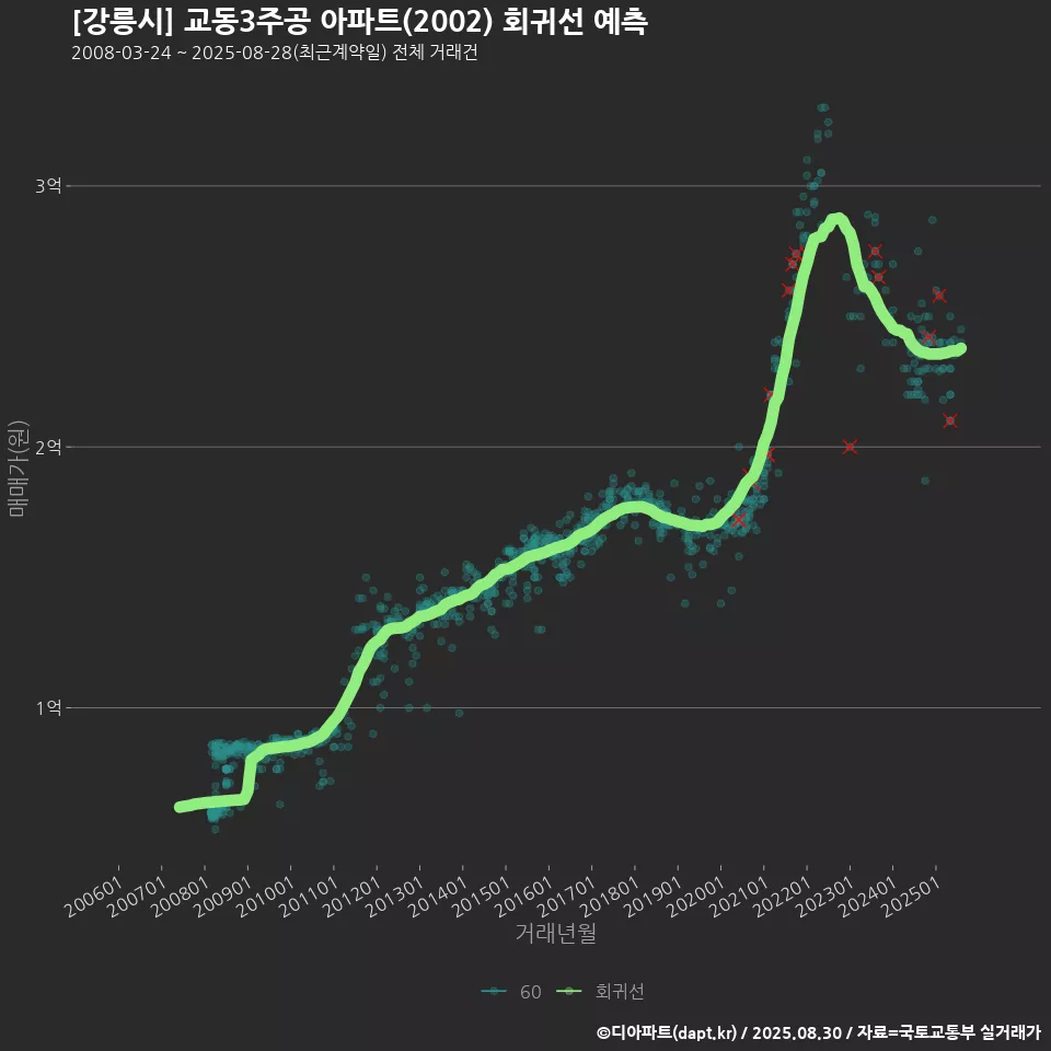 [강릉시] 교동3주공 아파트(2002) 회귀선 예측