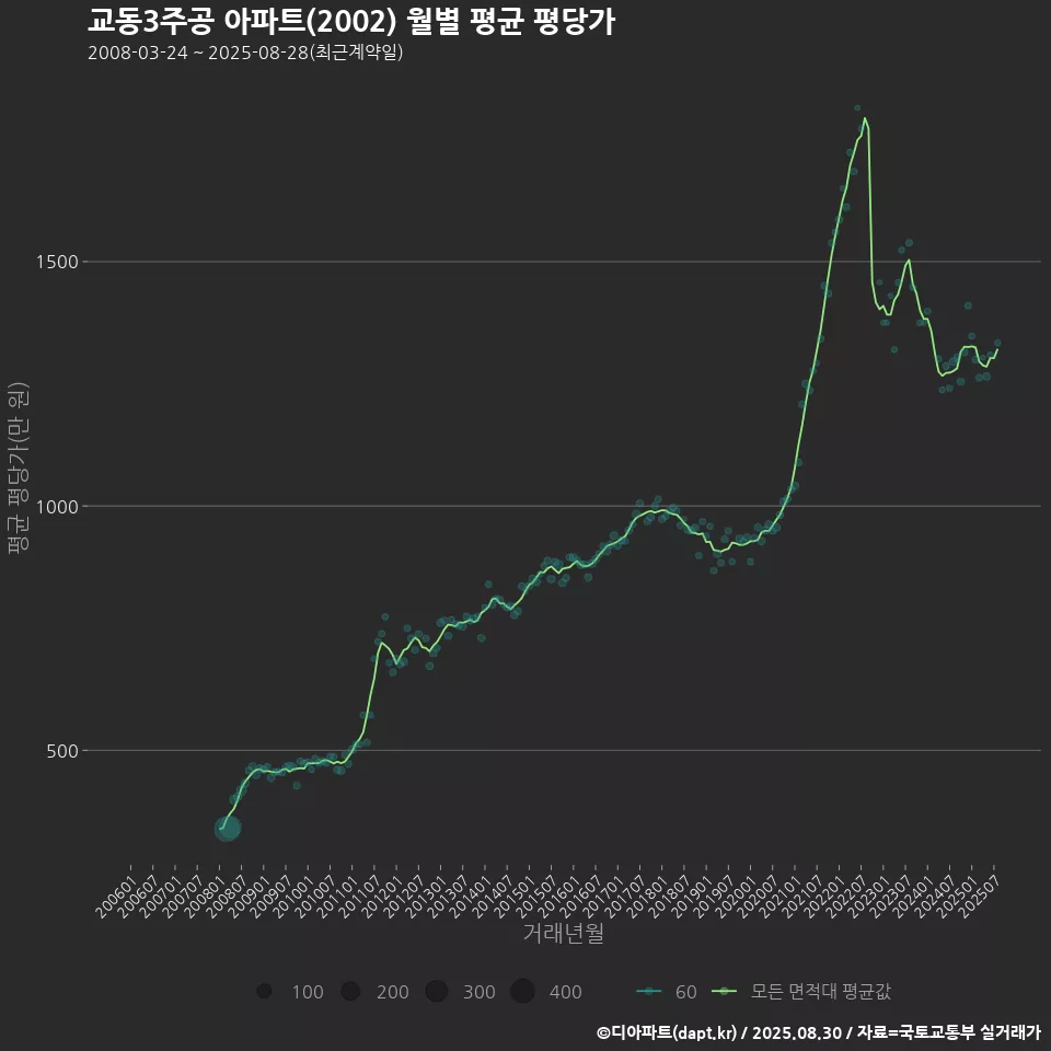교동3주공 아파트(2002) 월별 평균 평당가
