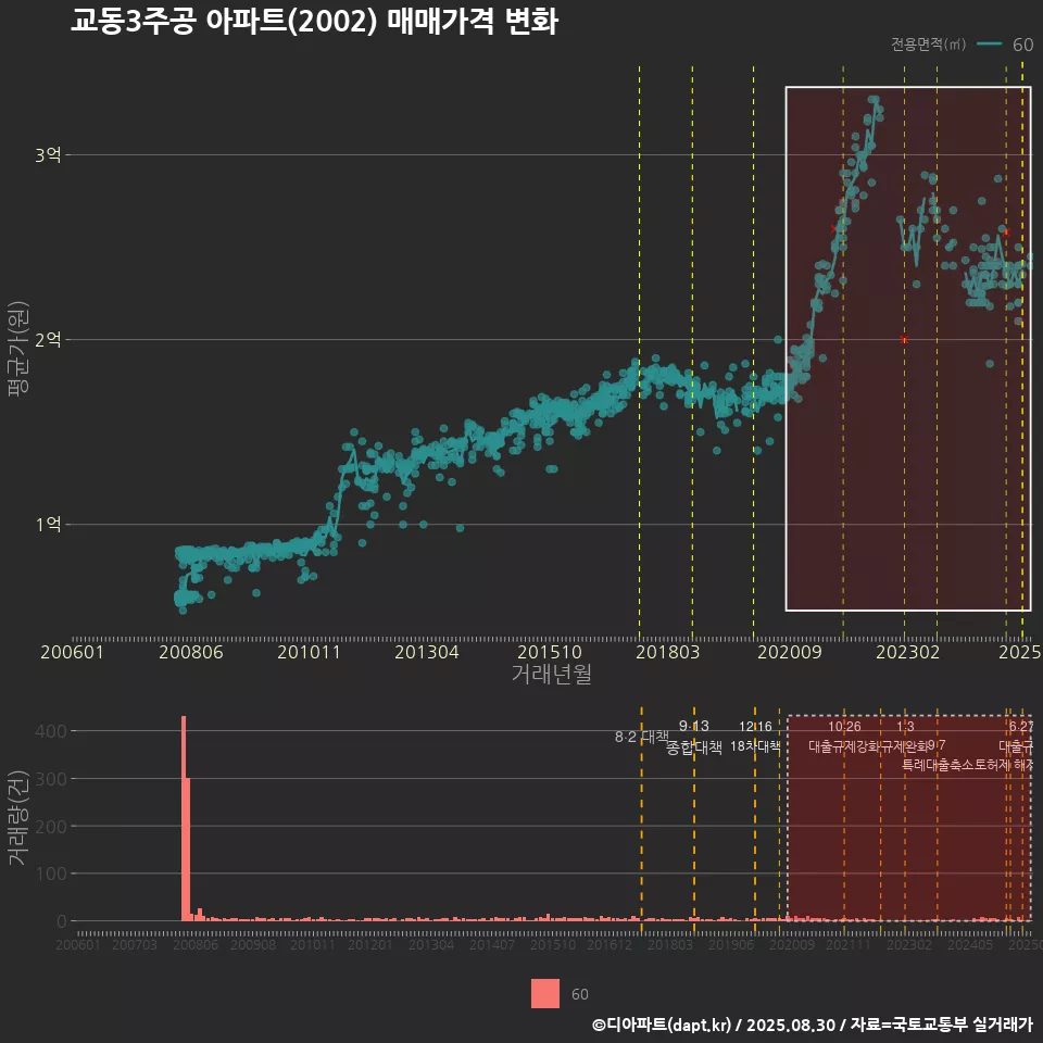 교동3주공 아파트(2002) 매매가격 변화