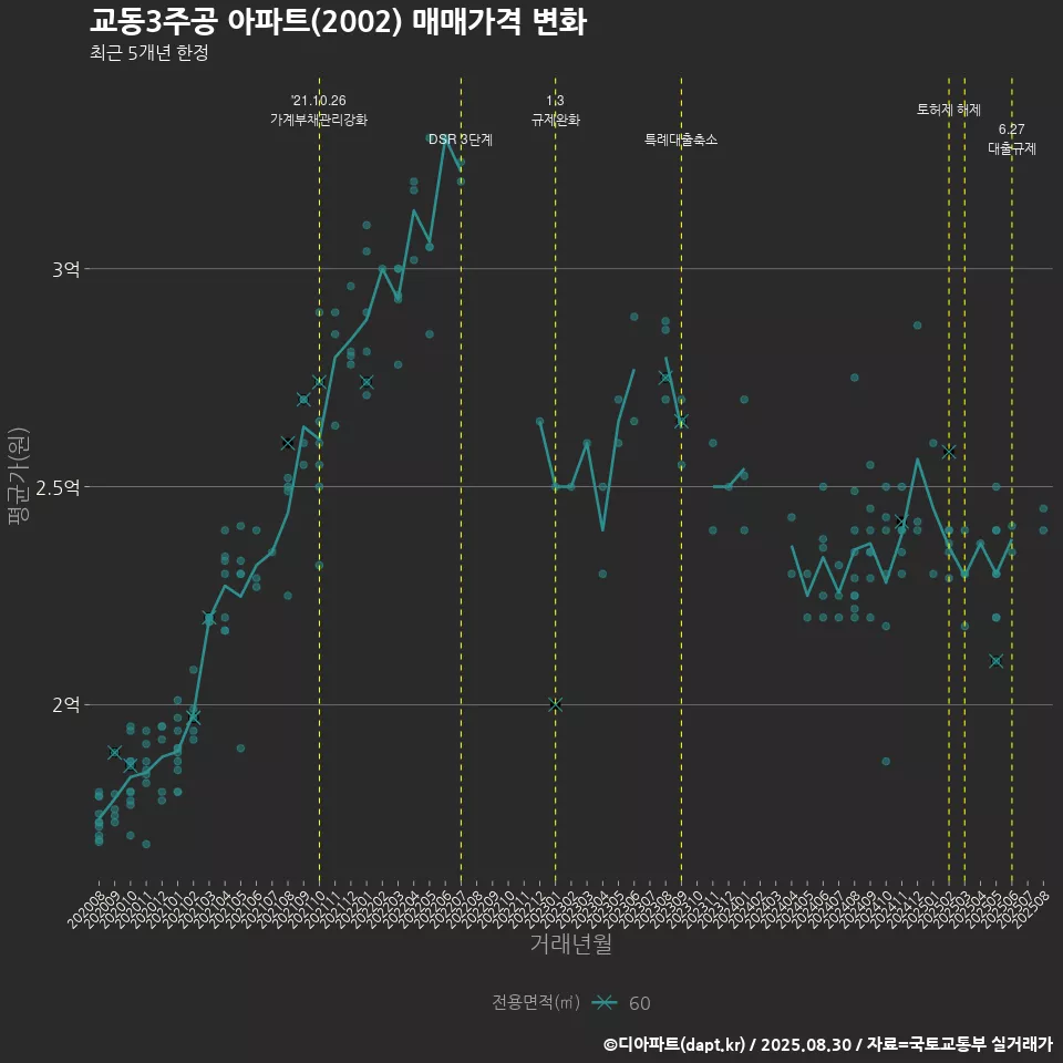 교동3주공 아파트(2002) 매매가격 변화