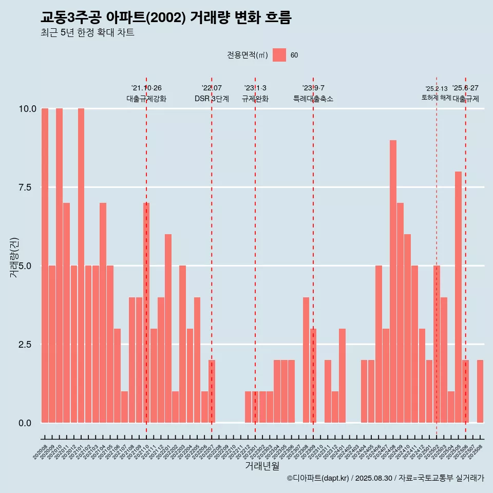 교동3주공 아파트(2002) 거래량 변화 흐름