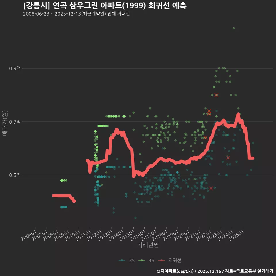 [강릉시] 연곡 삼우그린 아파트(1999) 회귀선 예측