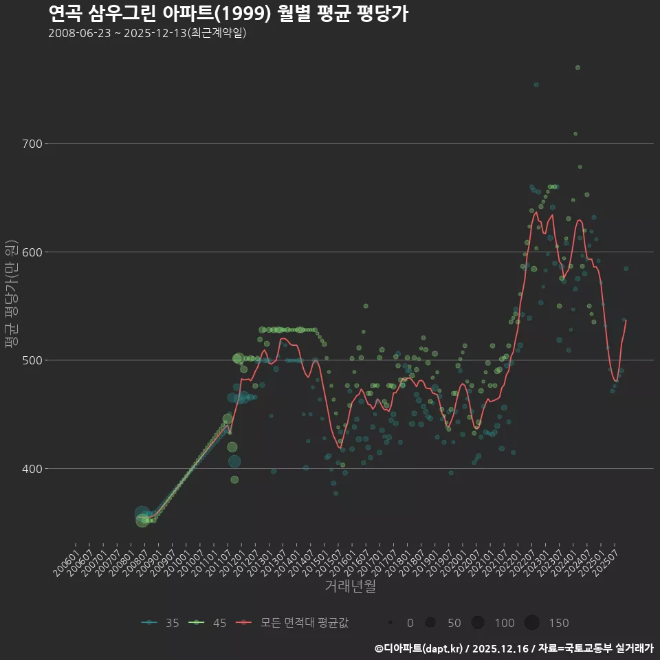 연곡 삼우그린 아파트(1999) 월별 평균 평당가