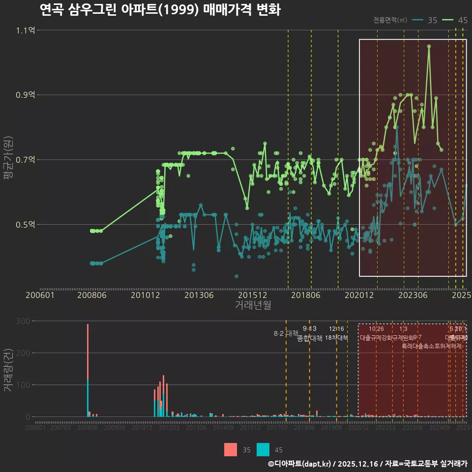연곡 삼우그린 아파트(1999) 매매가격 변화