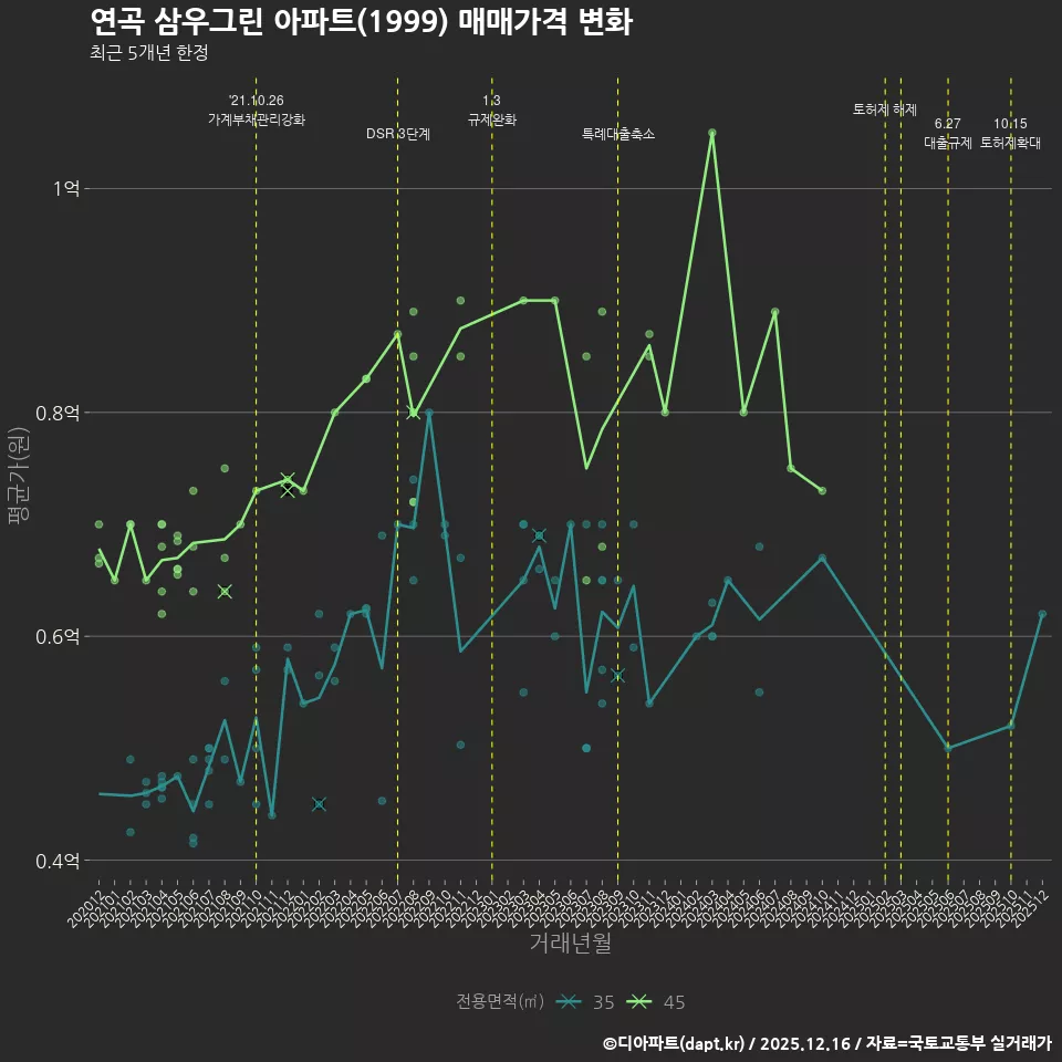 연곡 삼우그린 아파트(1999) 매매가격 변화
