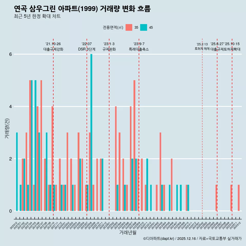 연곡 삼우그린 아파트(1999) 거래량 변화 흐름