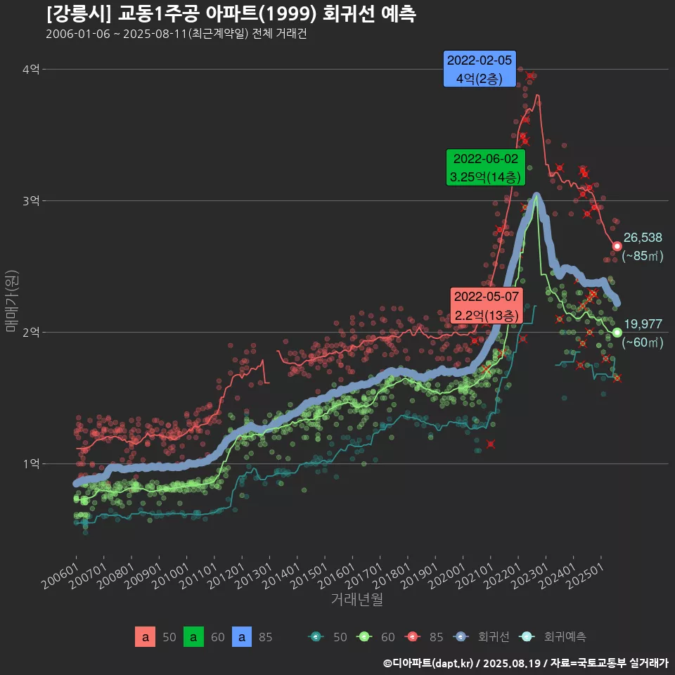 [강릉시] 교동1주공 아파트(1999) 회귀선 예측