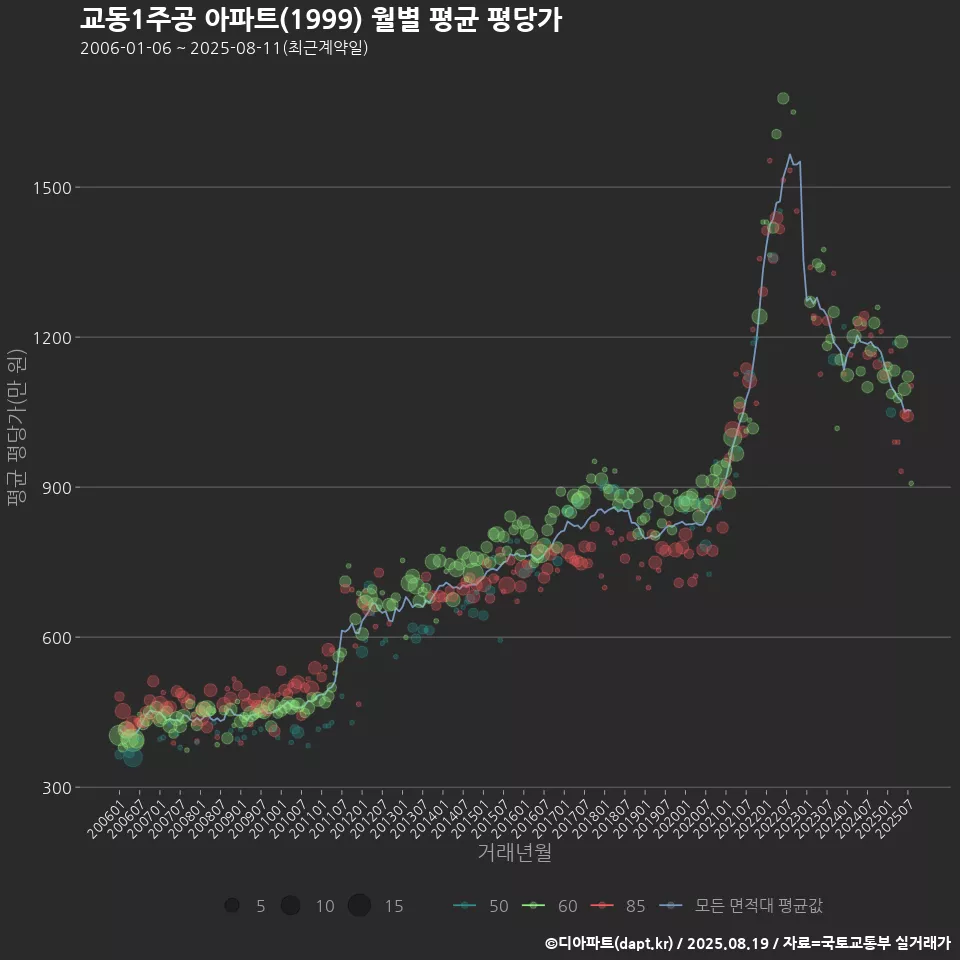 교동1주공 아파트(1999) 월별 평균 평당가