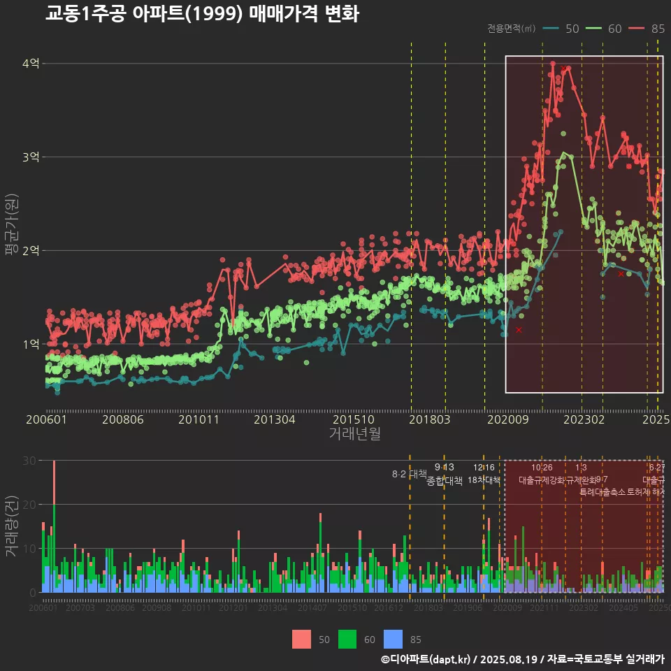 교동1주공 아파트(1999) 매매가격 변화