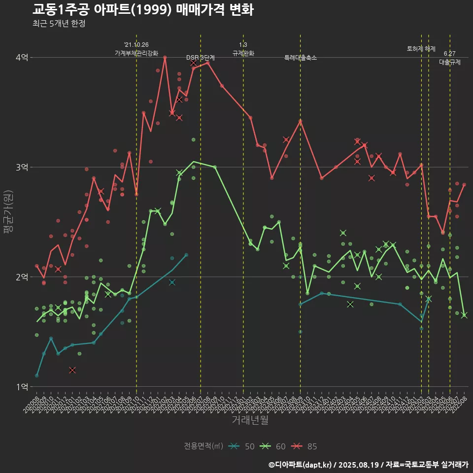 교동1주공 아파트(1999) 매매가격 변화