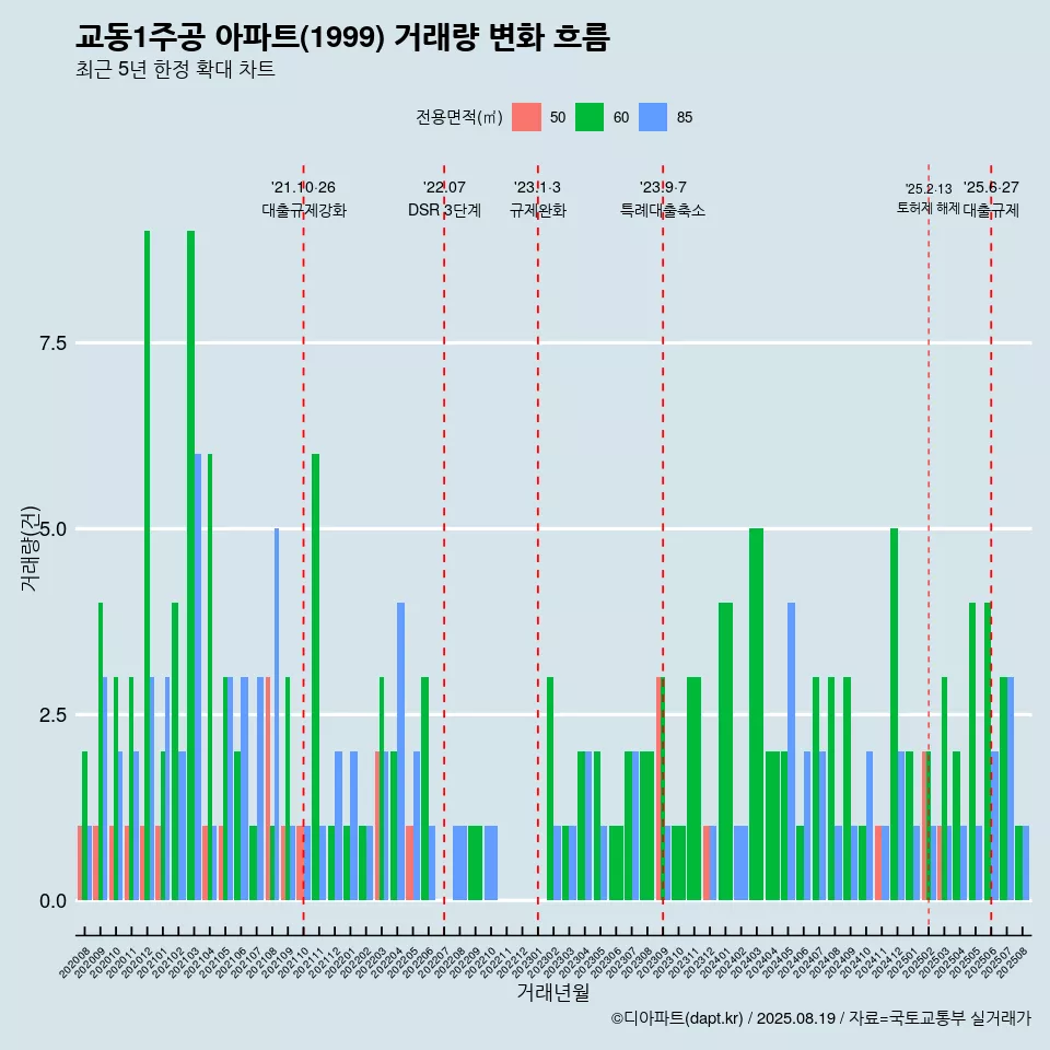 교동1주공 아파트(1999) 거래량 변화 흐름