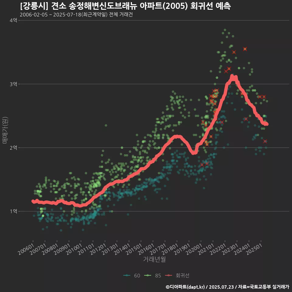 [강릉시] 견소 송정해변신도브래뉴 아파트(2005) 회귀선 예측