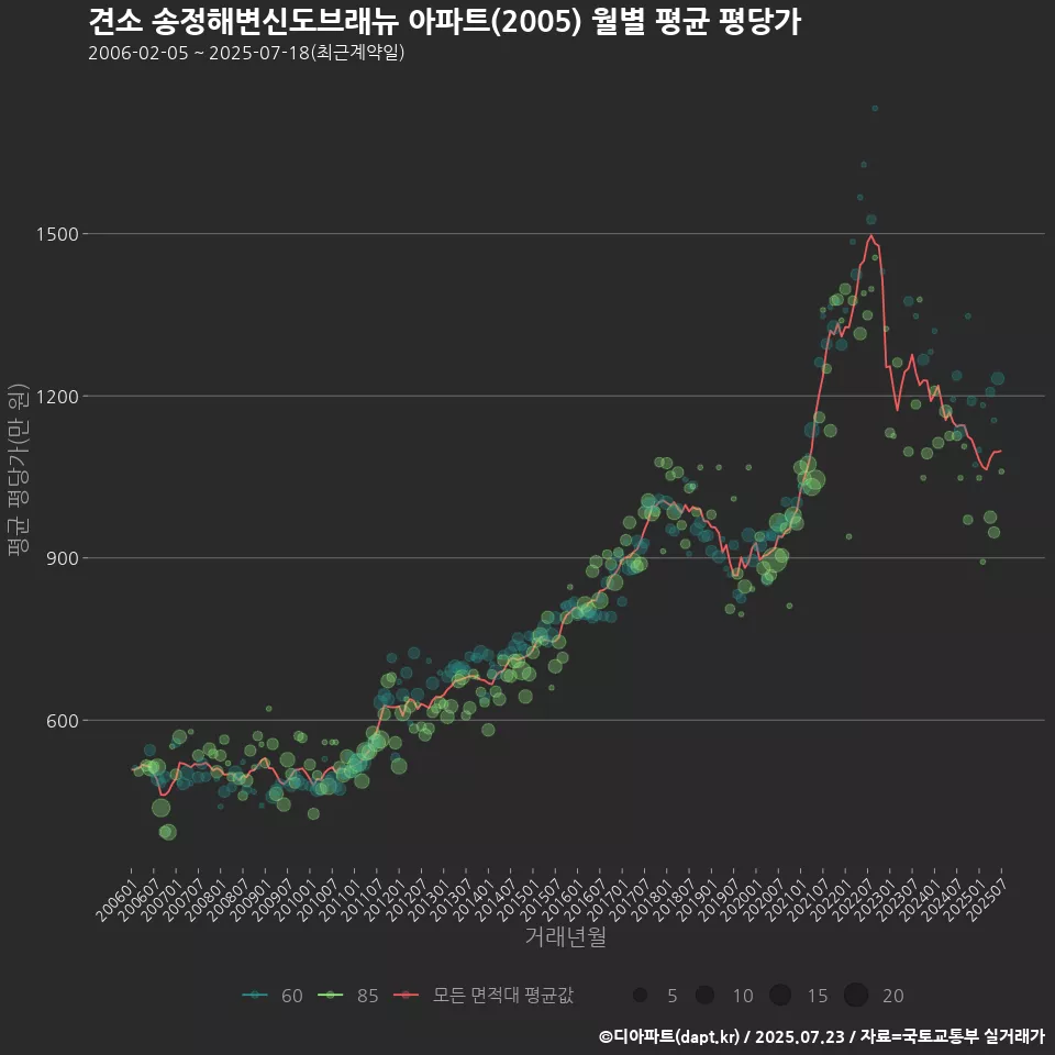 견소 송정해변신도브래뉴 아파트(2005) 월별 평균 평당가