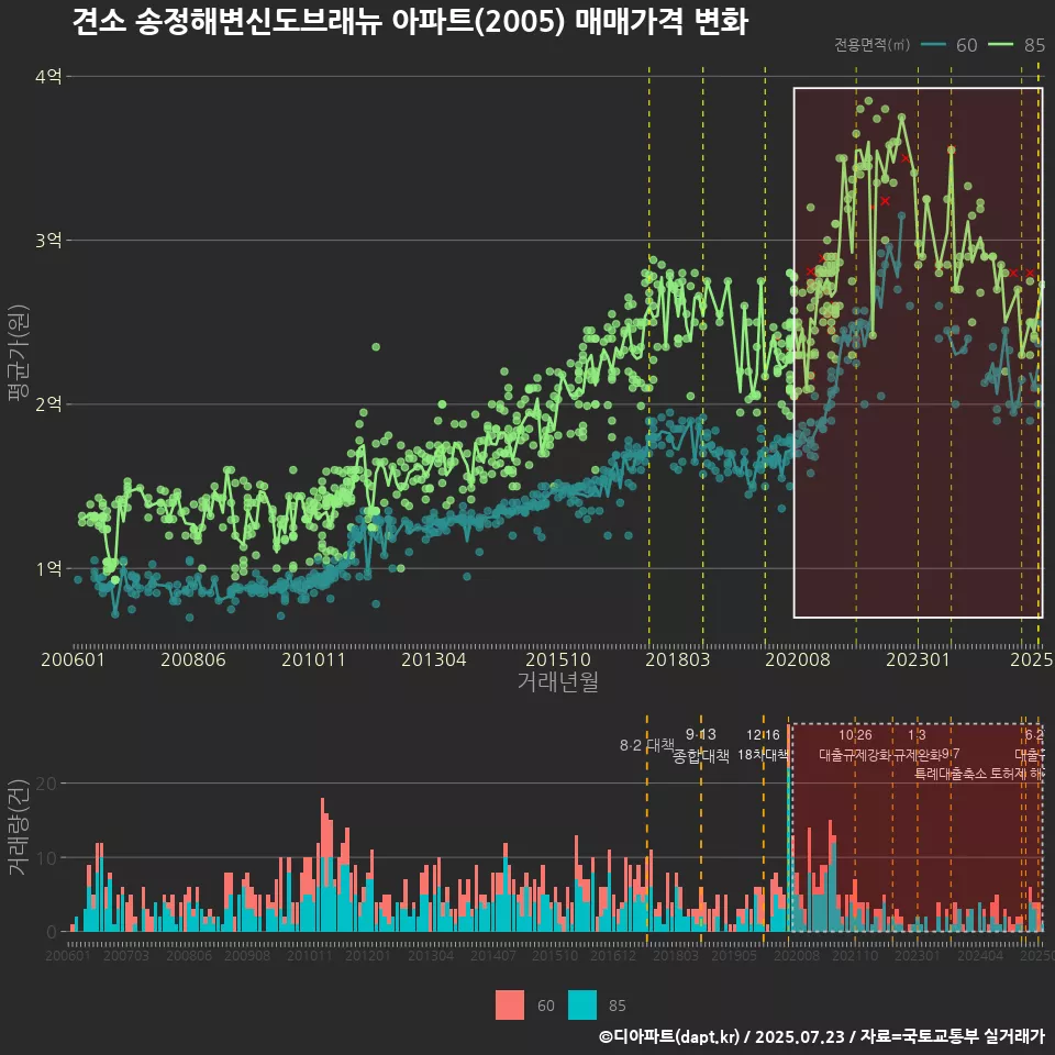 견소 송정해변신도브래뉴 아파트(2005) 매매가격 변화