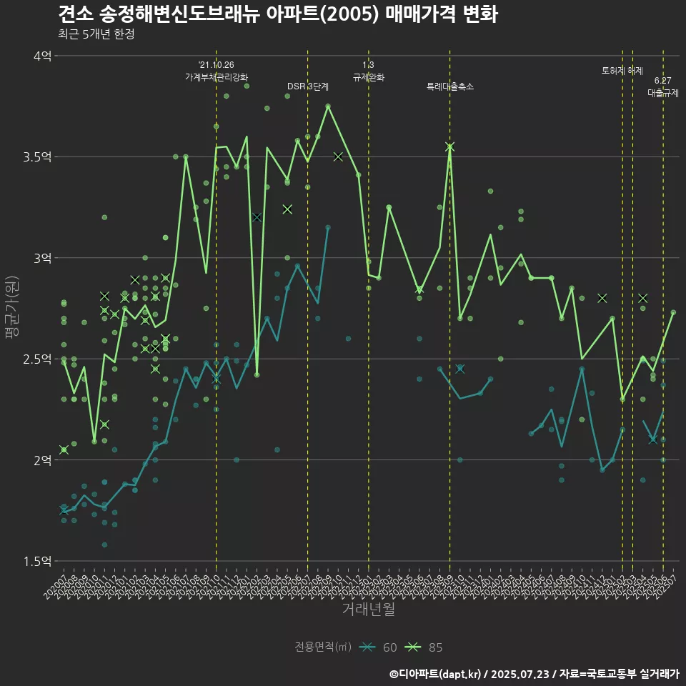 견소 송정해변신도브래뉴 아파트(2005) 매매가격 변화