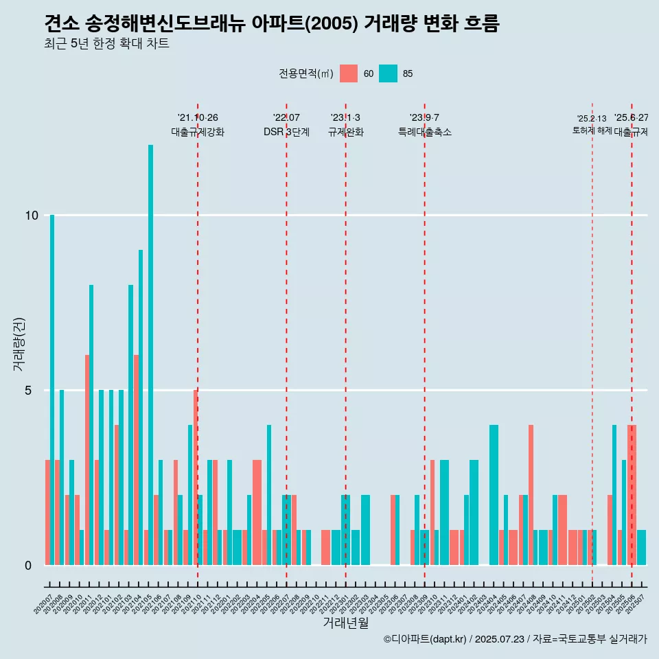 견소 송정해변신도브래뉴 아파트(2005) 거래량 변화 흐름
