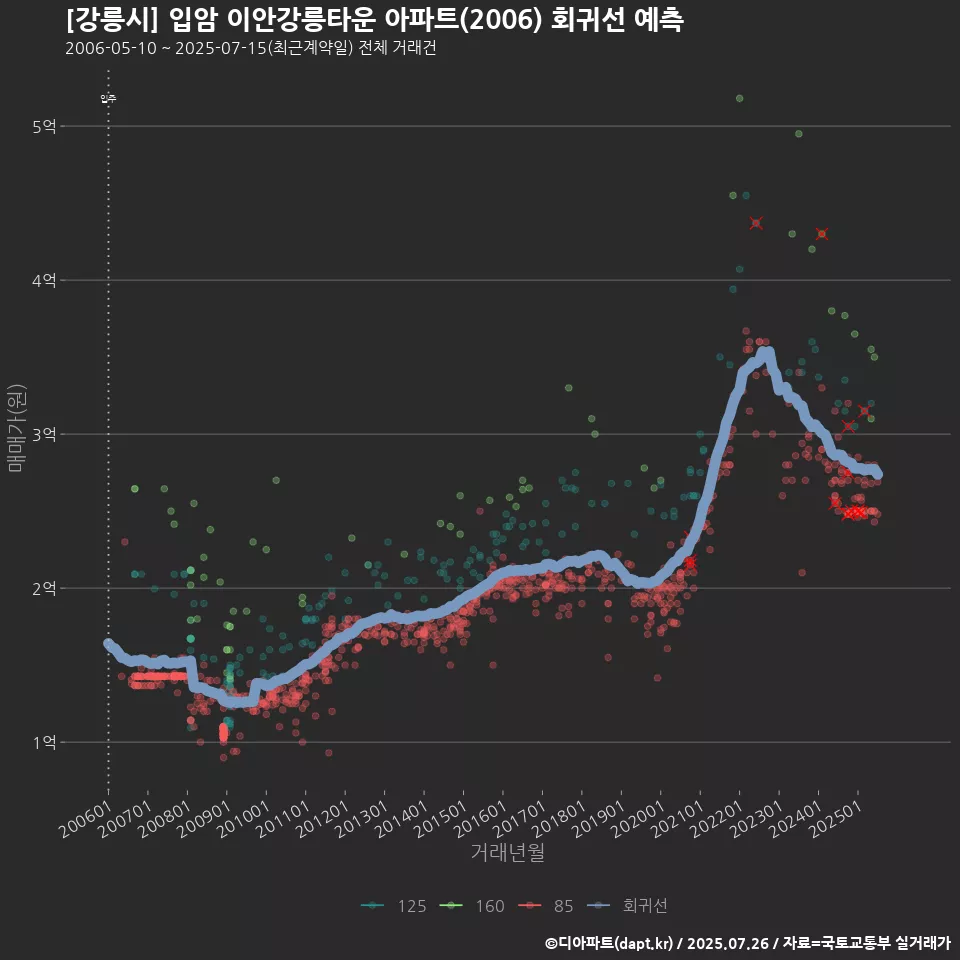 [강릉시] 입암 이안강릉타운 아파트(2006) 회귀선 예측