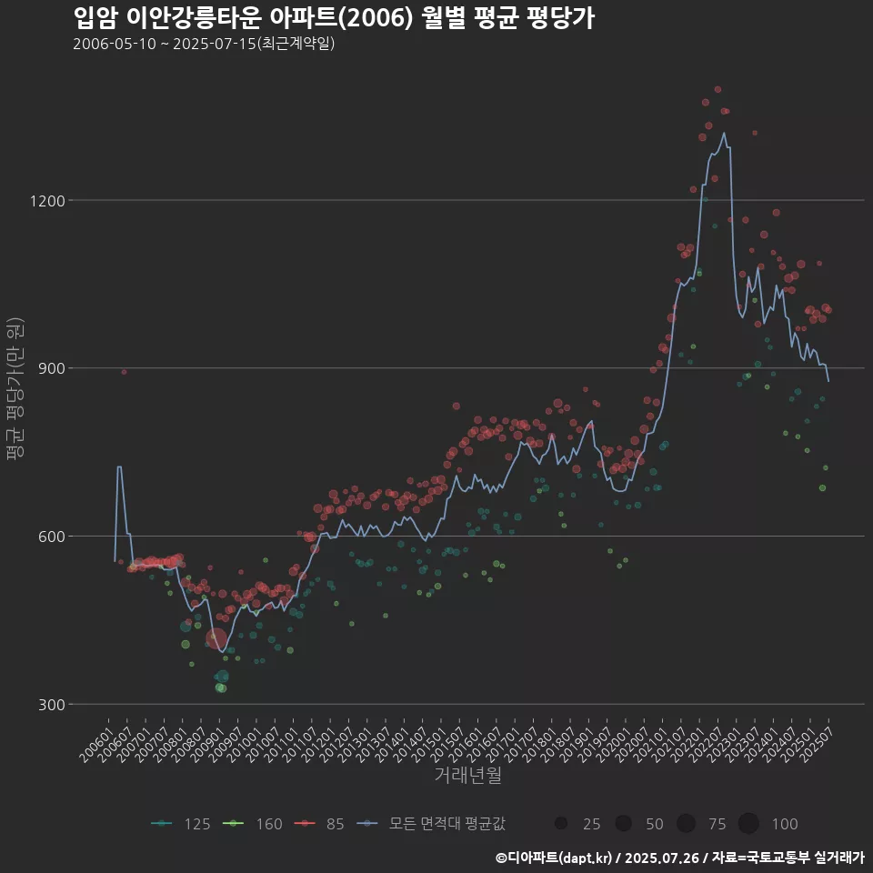 입암 이안강릉타운 아파트(2006) 월별 평균 평당가