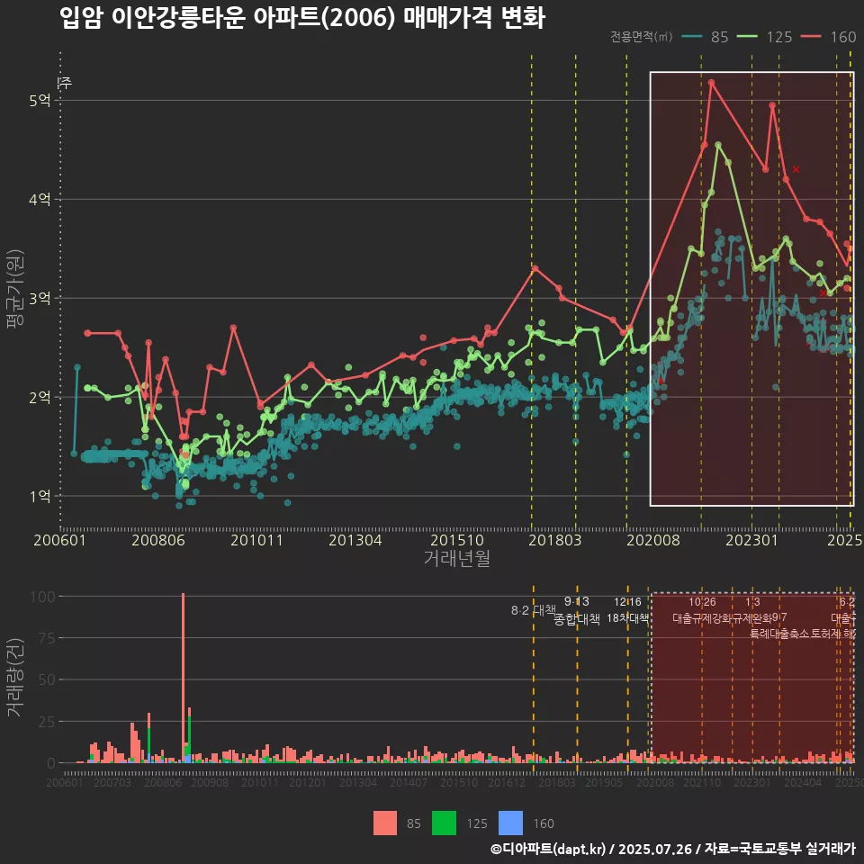 입암 이안강릉타운 아파트(2006) 매매가격 변화