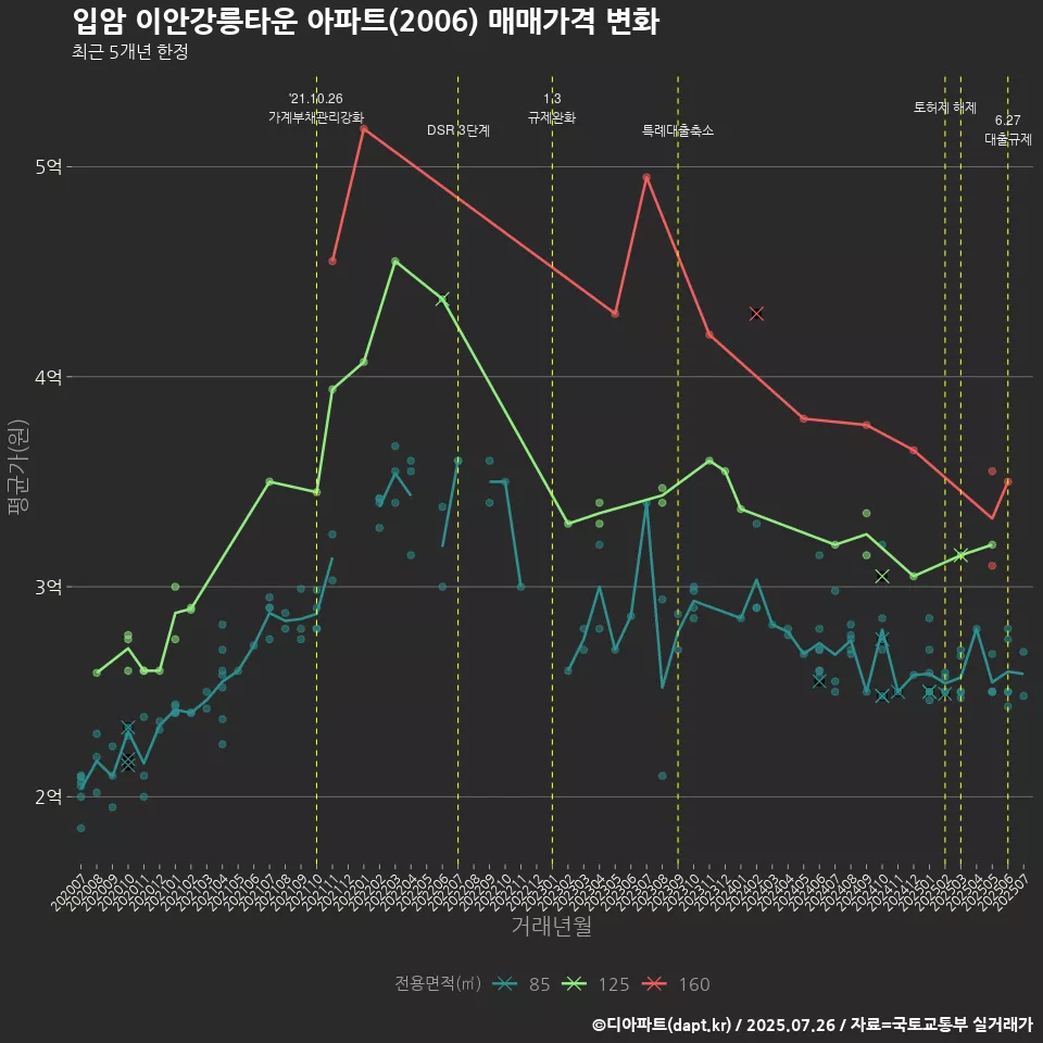입암 이안강릉타운 아파트(2006) 매매가격 변화