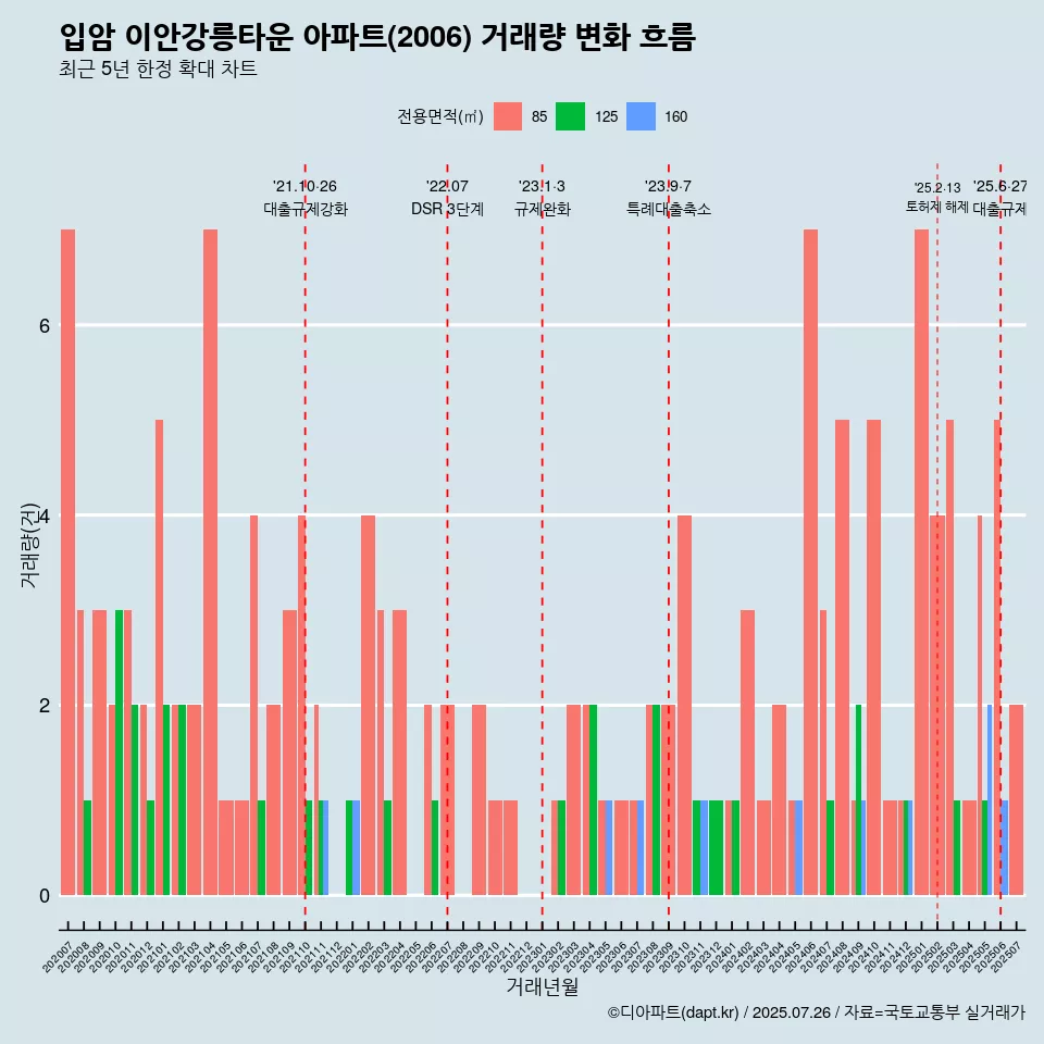 입암 이안강릉타운 아파트(2006) 거래량 변화 흐름