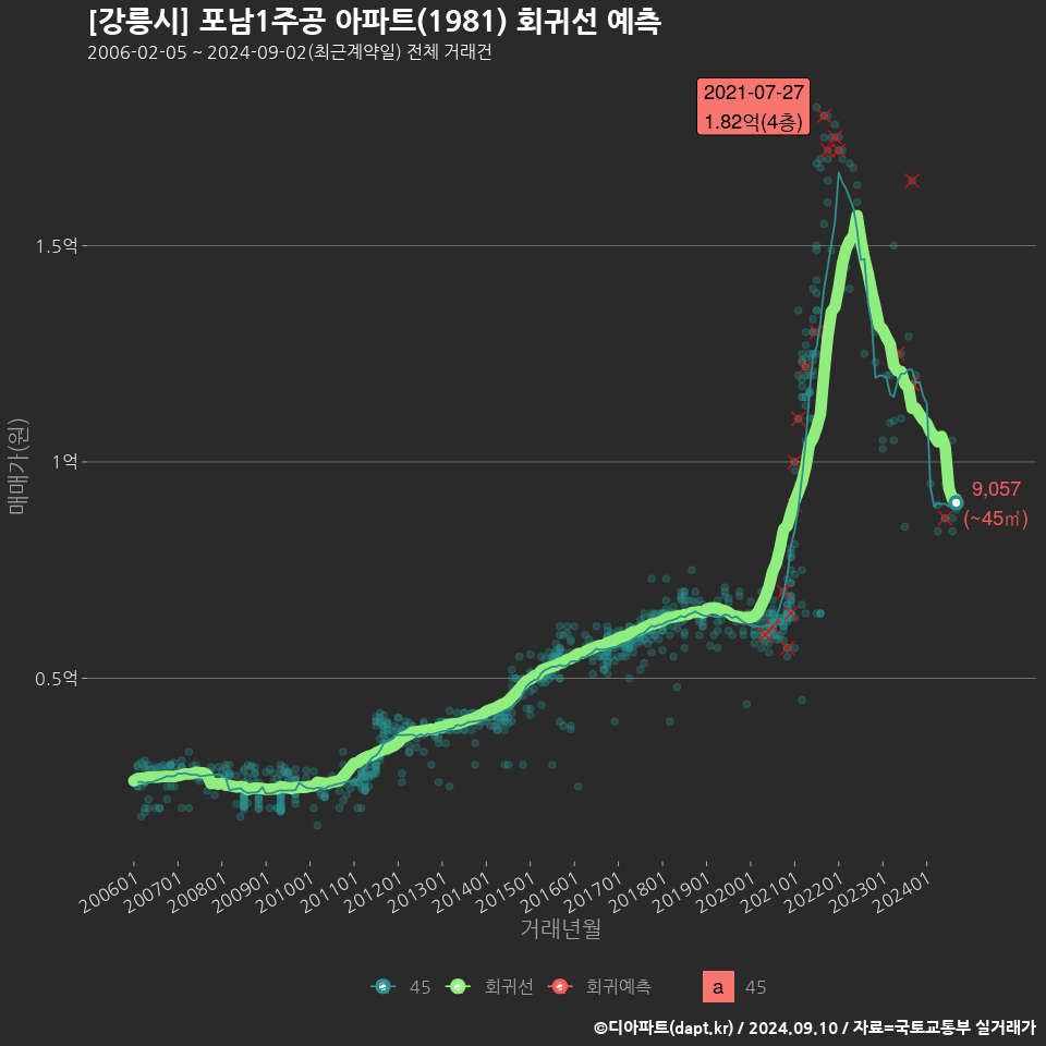 [강릉시] 포남1주공 아파트(1981) 회귀선 예측