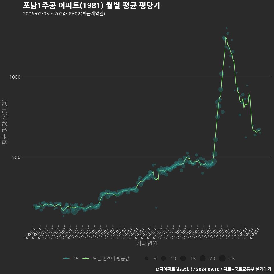 포남1주공 아파트(1981) 월별 평균 평당가