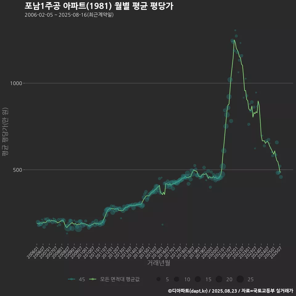 포남1주공 아파트(1981) 월별 평균 평당가