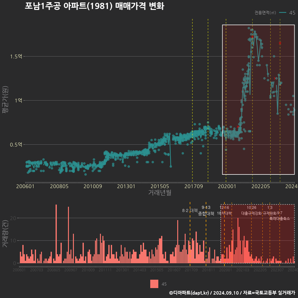 포남1주공 아파트(1981) 매매가격 변화