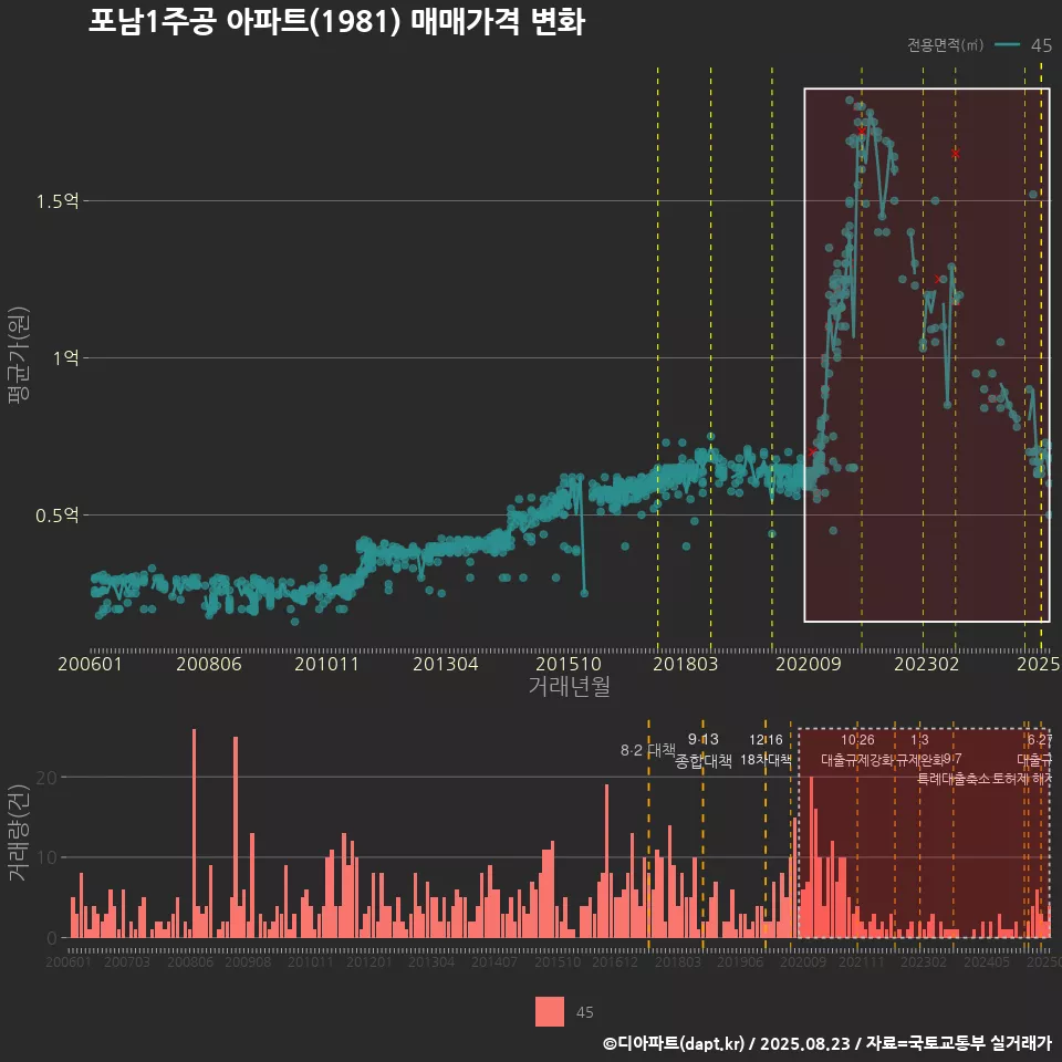 포남1주공 아파트(1981) 매매가격 변화