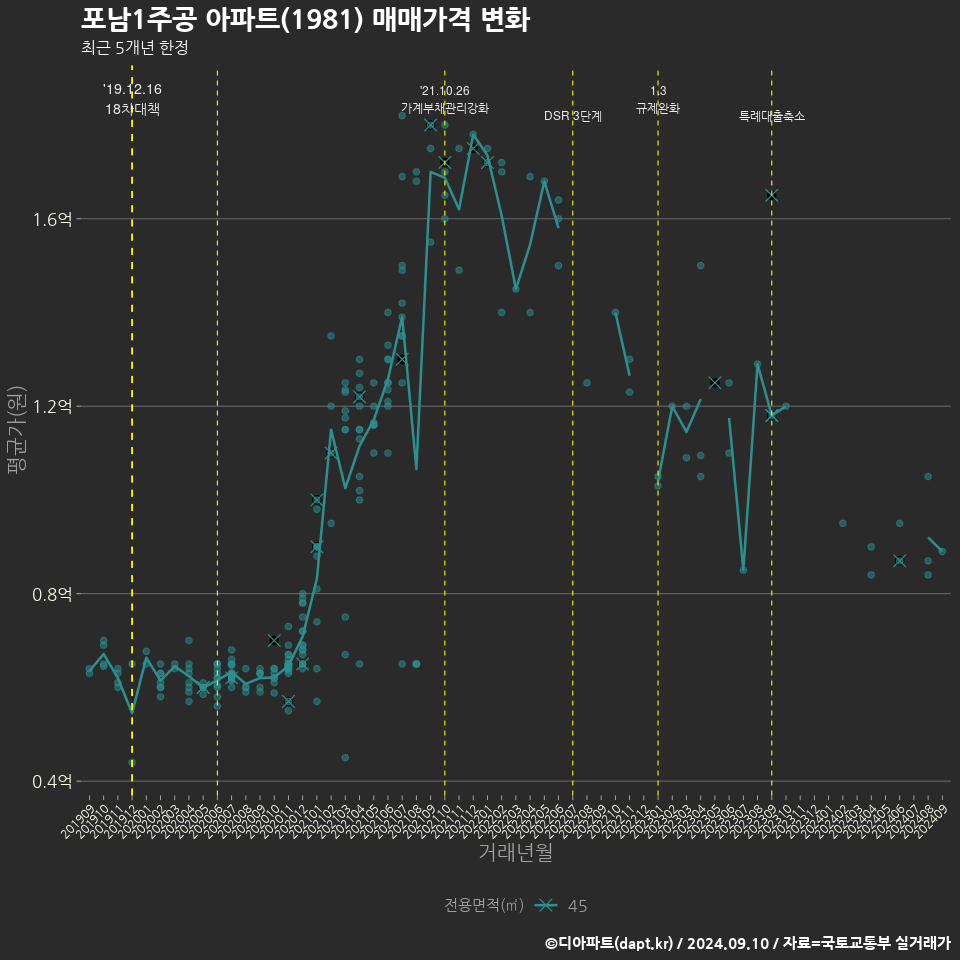 포남1주공 아파트(1981) 매매가격 변화