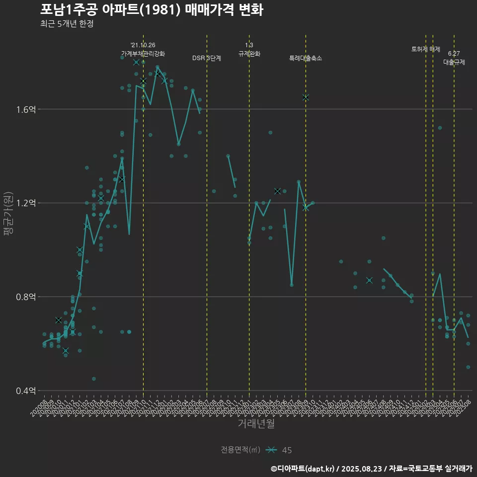 포남1주공 아파트(1981) 매매가격 변화