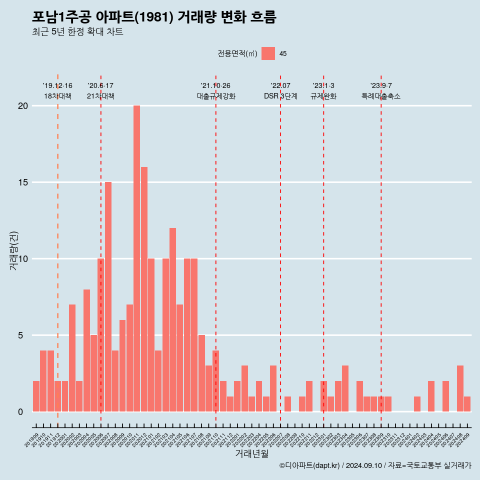 포남1주공 아파트(1981) 거래량 변화 흐름