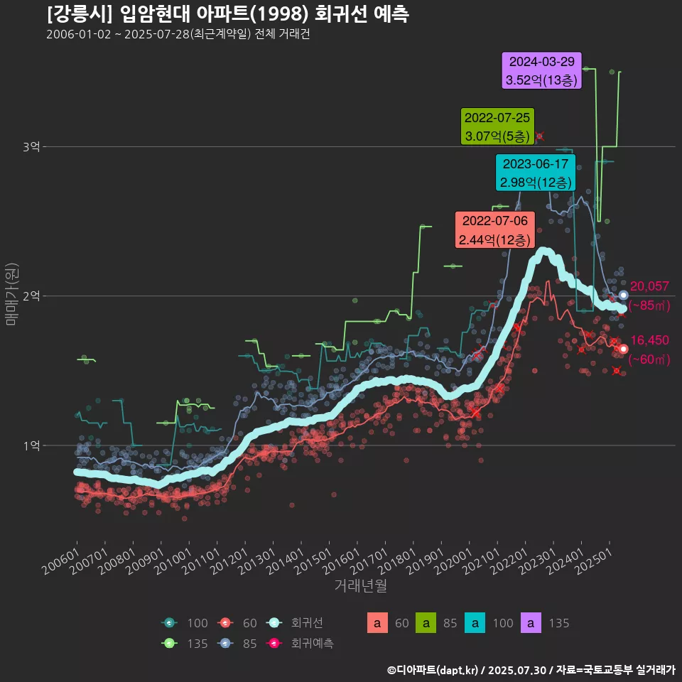 [강릉시] 입암현대 아파트(1998) 회귀선 예측