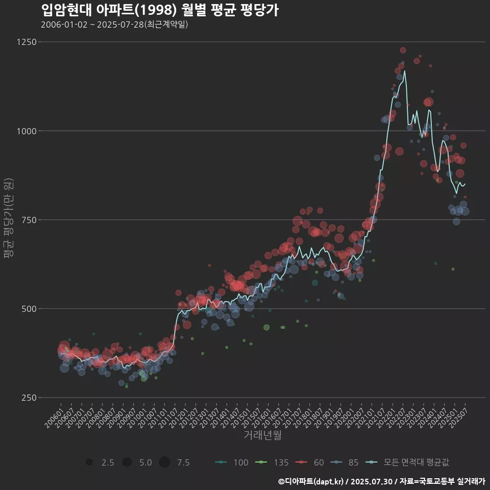 입암현대 아파트(1998) 월별 평균 평당가