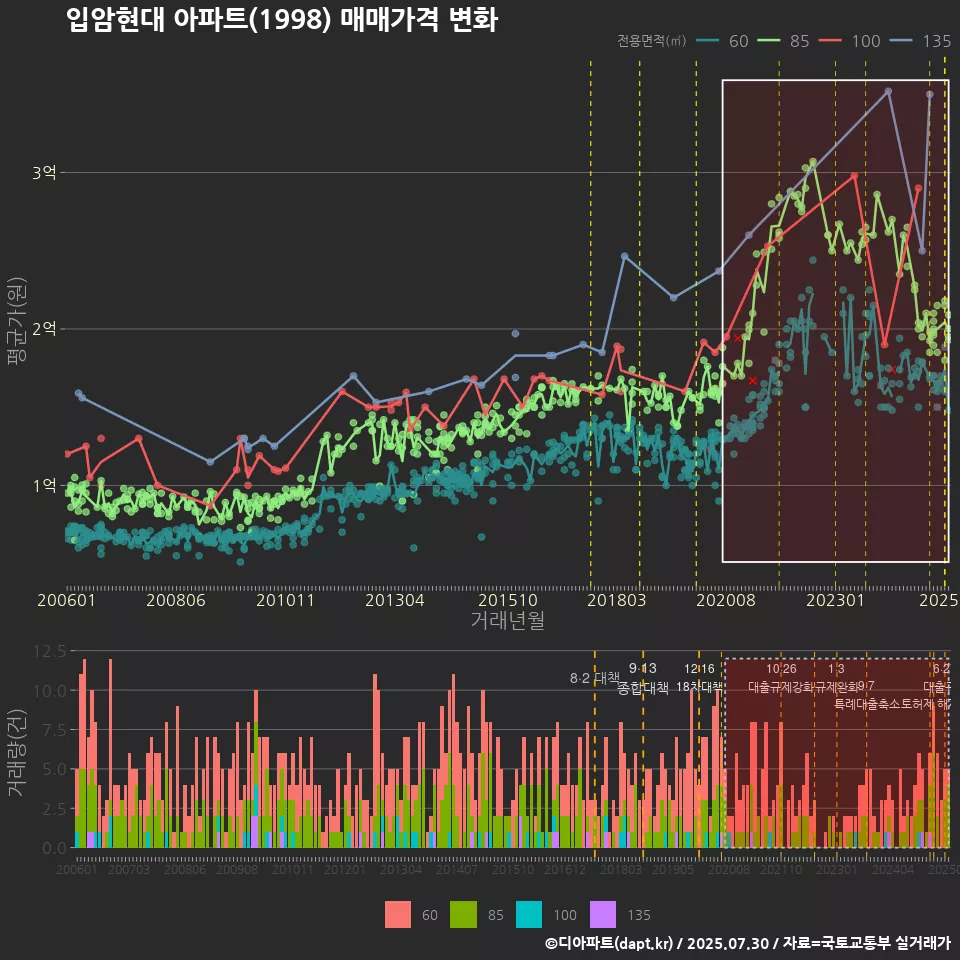 입암현대 아파트(1998) 매매가격 변화