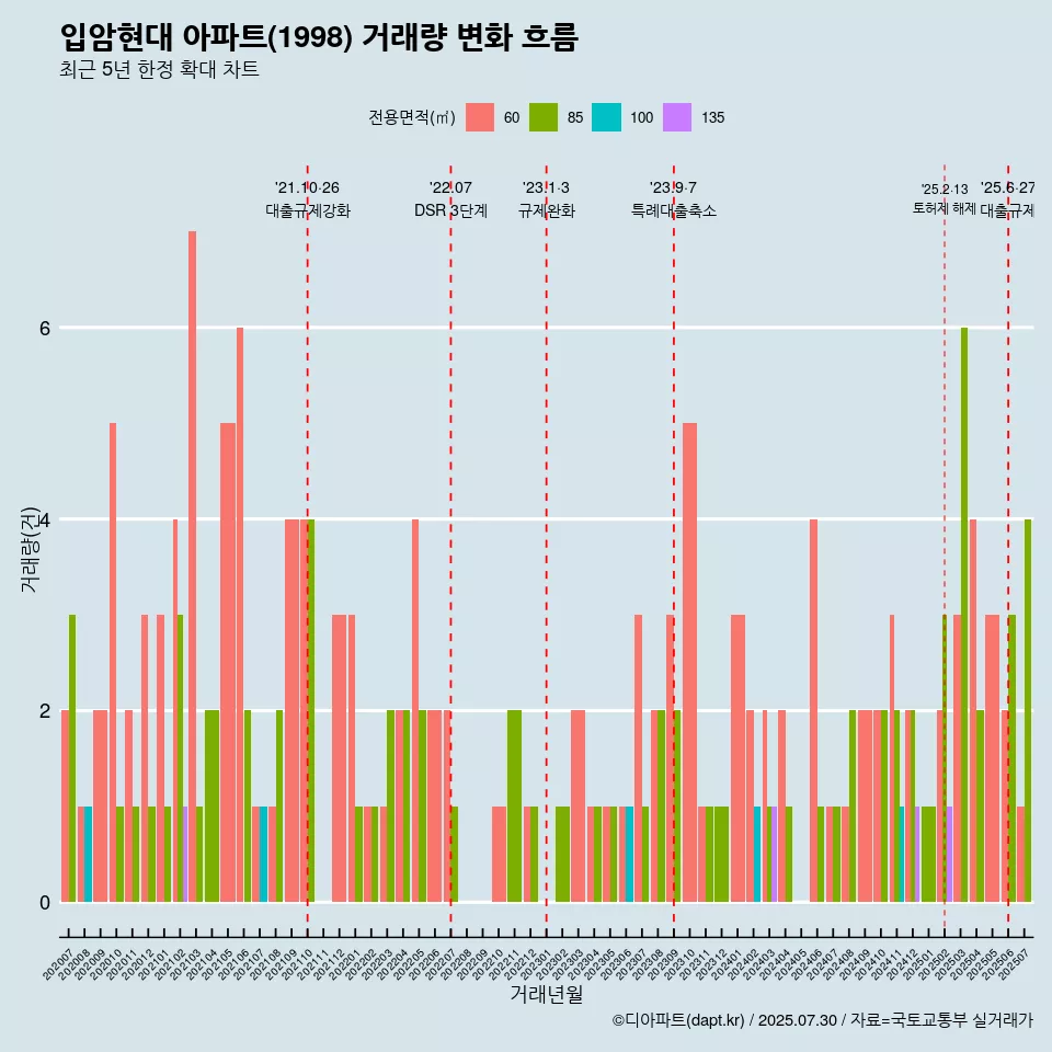 입암현대 아파트(1998) 거래량 변화 흐름