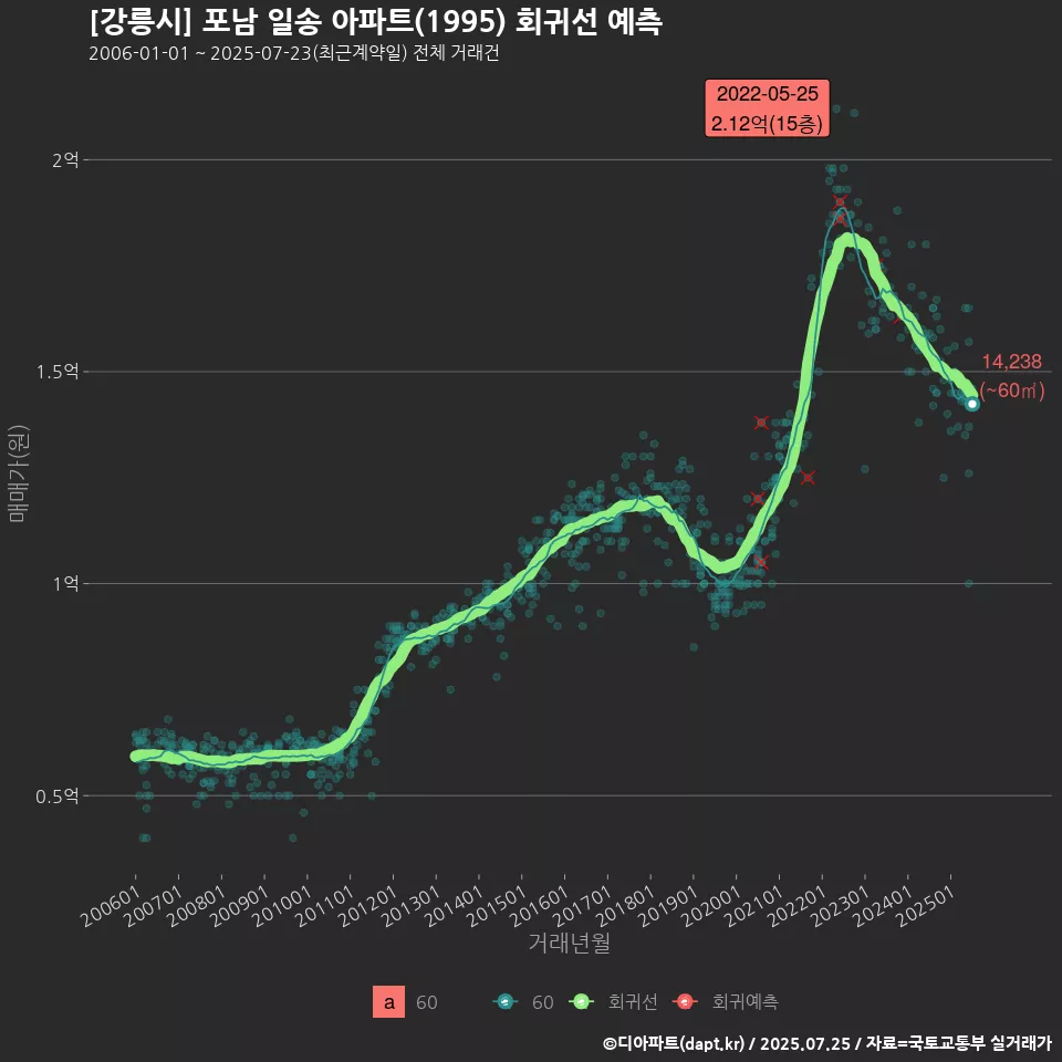 [강릉시] 포남 일송 아파트(1995) 회귀선 예측