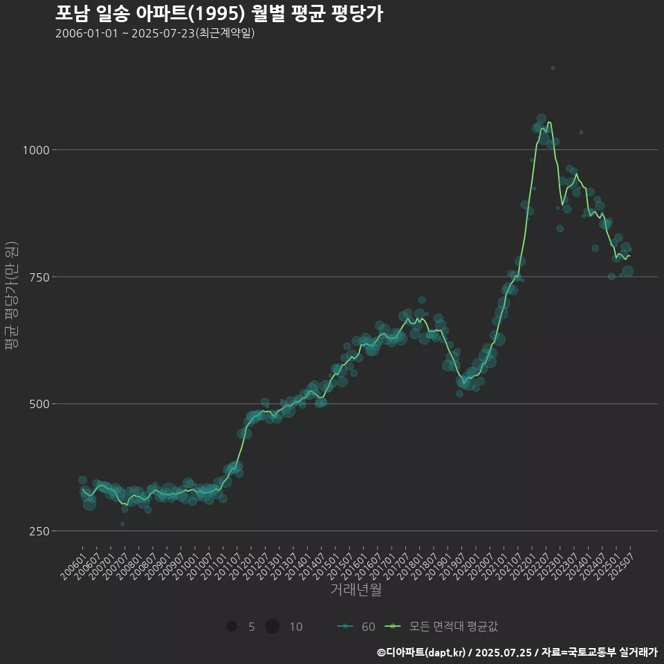 포남 일송 아파트(1995) 월별 평균 평당가