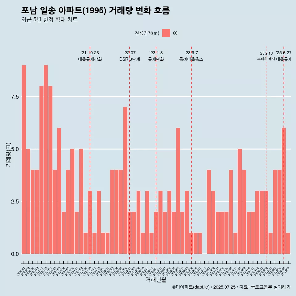 포남 일송 아파트(1995) 거래량 변화 흐름