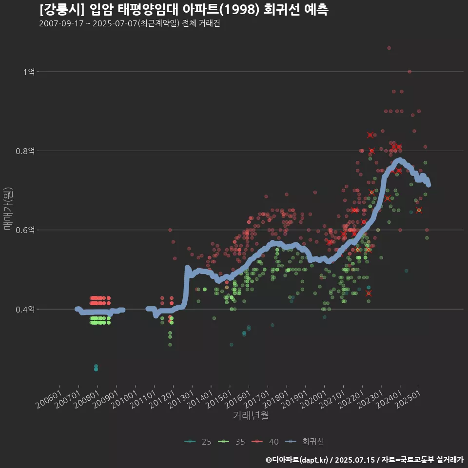 [강릉시] 입암 태평양임대 아파트(1998) 회귀선 예측